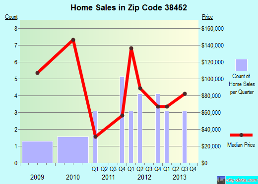 Zip code 38452 (, Tennessee) real estate house value trends