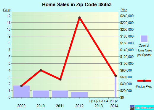 Zip code 38453 (, Tennessee) real estate house value trends