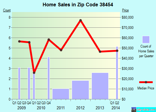 Zip code 38454 (, Tennessee) real estate house value trends