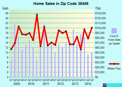 Zip code 38456 (ETHRIDGE, Tennessee) real estate house value trends