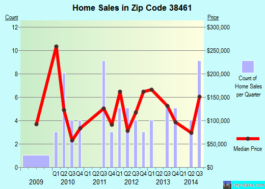 Zip code 38461 (, Tennessee) real estate house value trends