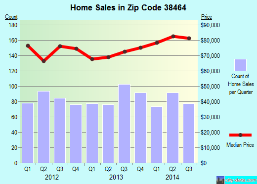 Zip code 38464 (LAWRENCEBURG, Tennessee) real estate house value trends
