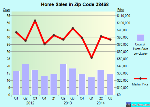 Zip code 38468 (LEOMA, Tennessee) real estate house value trends
