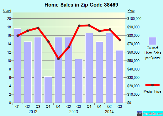 Zip code 38469 (Loretto, Tennessee) real estate house value trends