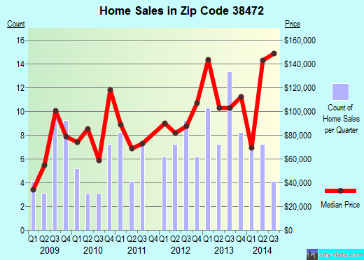 Zip code 38472 (Lynnville, Tennessee) real estate house value trends