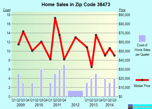 Zip code 38473 (Minor Hill, Tennessee) real estate house value trends