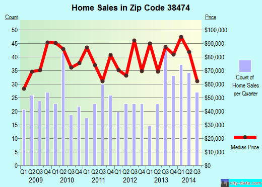 Zip code 38474 (Mount Pleasant, Tennessee) real estate house value trends