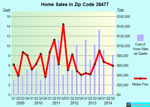 Zip code 38477 (Prospect, Tennessee) real estate house value trends