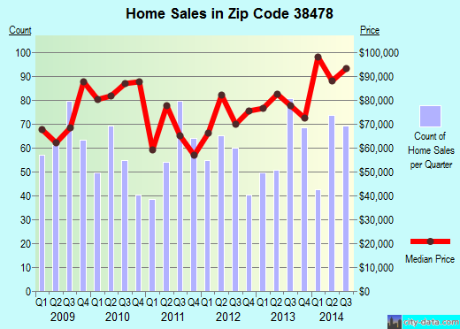 Zip code 38478 (Pulaski, Tennessee) real estate house value trends