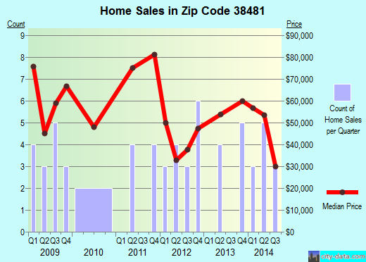 Zip code 38481 (St. Joseph, Tennessee) real estate house value trends