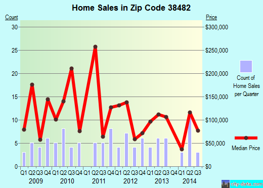 Zip code 38482 (Santa Fe, Tennessee) real estate house value trends