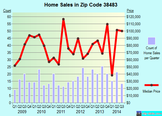 Zip code 38483 (, Tennessee) real estate house value trends