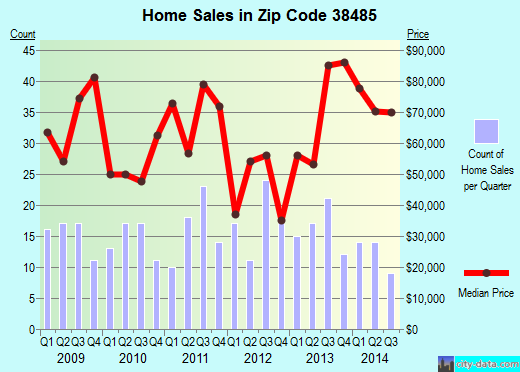 Zip code 38485 (WAYNESBORO, Tennessee) real estate house value trends