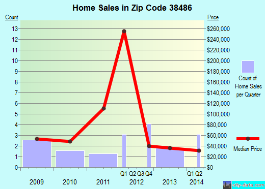 Zip code 38486 (, Tennessee) real estate house value trends