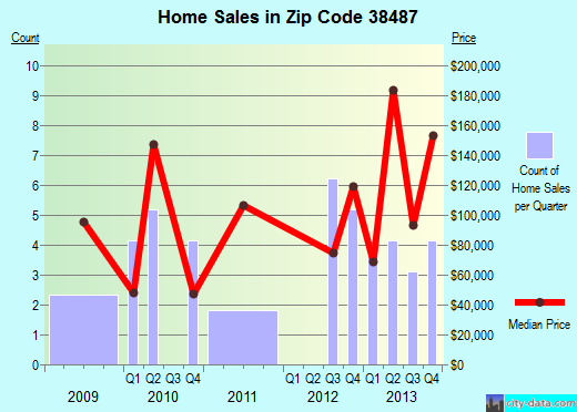 Zip code 38487 (, Tennessee) real estate house value trends