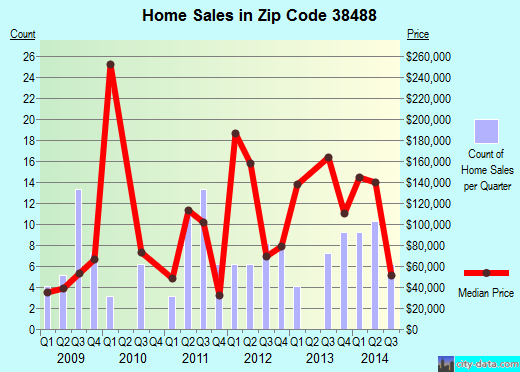 Zip code 38488 (, Tennessee) real estate house value trends
