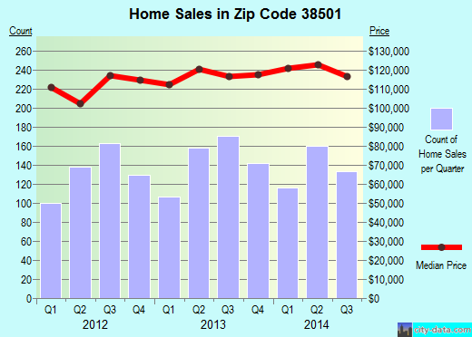 Zip code 38501 (Cookeville, Tennessee) real estate house value trends
