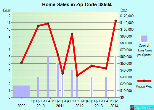 Zip code 38504 (ALLARDT, Tennessee) real estate house value trends