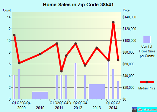 Zip code 38541 (ALLONS, Tennessee) real estate house value trends