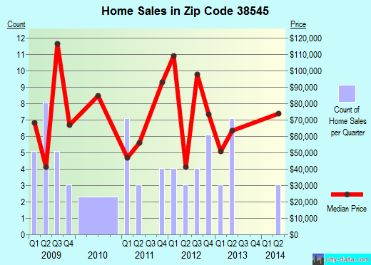 Zip code 38545 (, Tennessee) real estate house value trends