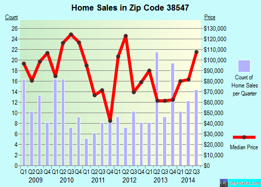 Zip code 38547 (South Carthage, Tennessee) real estate house value trends