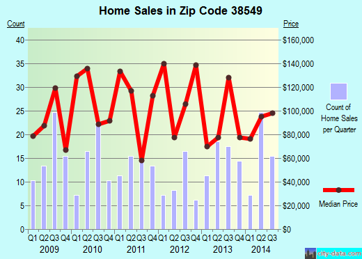 Zip code 38549 (Byrdstown, Tennessee) real estate house value trends