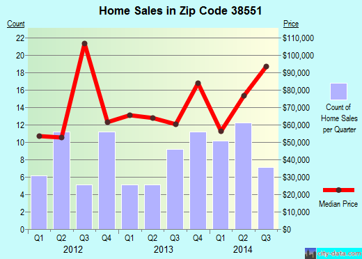 Zip code 38551 (CELINA, Tennessee) real estate house value trends