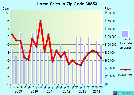 Zip code 38553 (CLARKRANGE, Tennessee) real estate house value trends