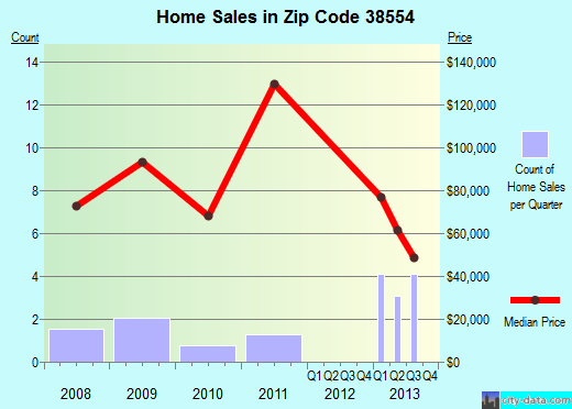 Zip code 38554 (CRAWFORD, Tennessee) real estate house value trends