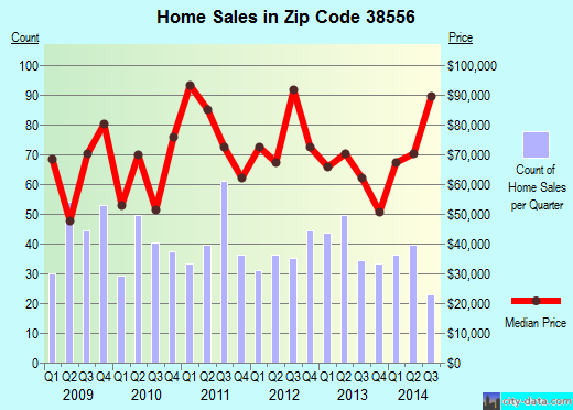 Zip code 38556 (JAMESTOWN, Tennessee) real estate house value trends
