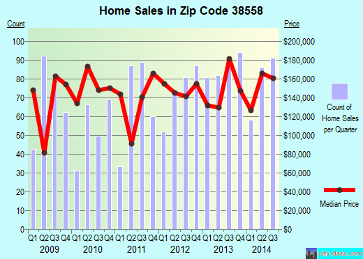 Zip code 38558 (CROSSVILLE, Tennessee) real estate house value trends