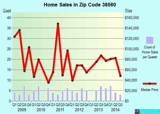 Zip code 38560 (ELMWOOD, Tennessee) real estate house value trends
