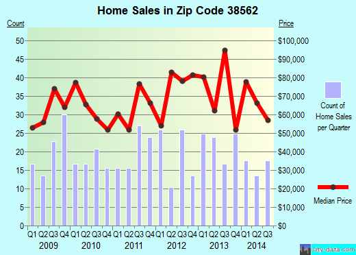 Zip code 38562 (GAINESBORO, Tennessee) real estate house value trends