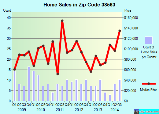 Zip code 38563 (Gordonsville, Tennessee) real estate house value trends