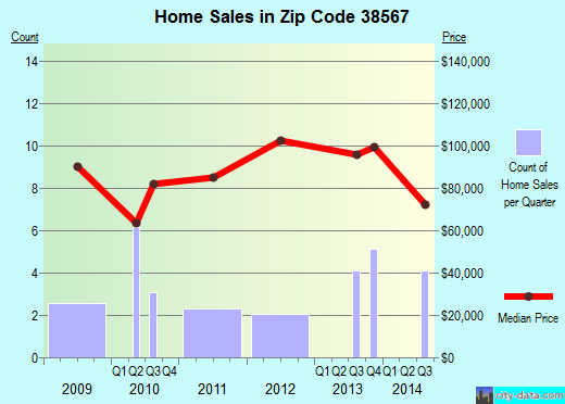 Zip code 38567 (, Tennessee) real estate house value trends