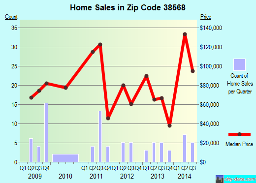 Zip code 38568 (, Tennessee) real estate house value trends