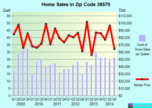 Zip code 38570 (Livingston, Tennessee) real estate house value trends