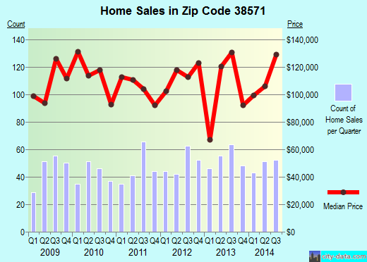Zip code 38571 (CROSSVILLE, Tennessee) real estate house value trends