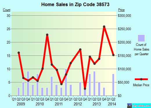 Zip code 38573 (, Tennessee) real estate house value trends