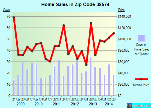 Zip code 38574 (Monterey, Tennessee) real estate house value trends