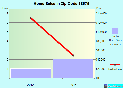 Zip code 38575 (, Tennessee) real estate house value trends