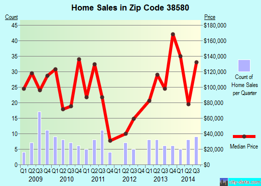 Zip code 38580 (RICKMAN, Tennessee) real estate house value trends