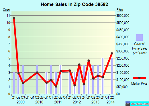 Zip code 38582 (, Tennessee) real estate house value trends