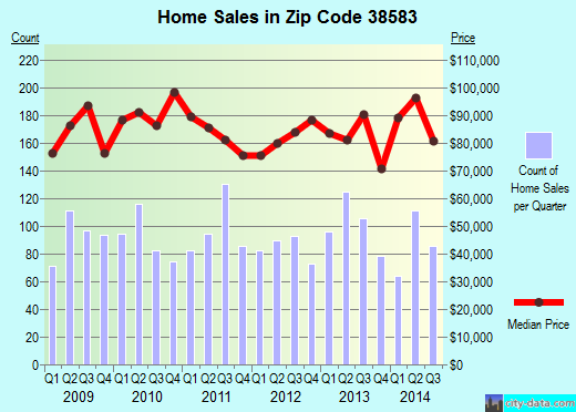 Zip code 38583 (Sparta, Tennessee) real estate house value trends