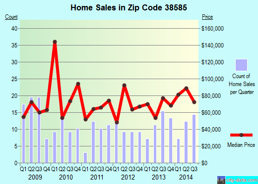 Zip code 38585 (Spencer, Tennessee) real estate house value trends