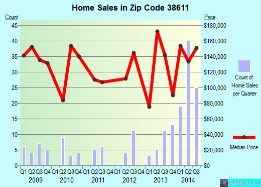 Zip code 38611 (BYHALIA, Mississippi) real estate house value trends