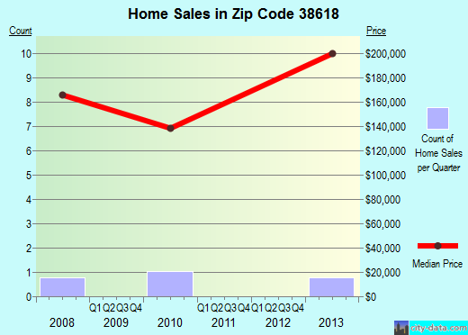 Zip code 38618 (Coldwater, Mississippi) real estate house value trends