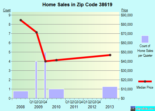 Zip code 38619 (Como, Mississippi) real estate house value trends