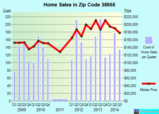 Zip code 38655 (Oxford, Mississippi) real estate house value trends