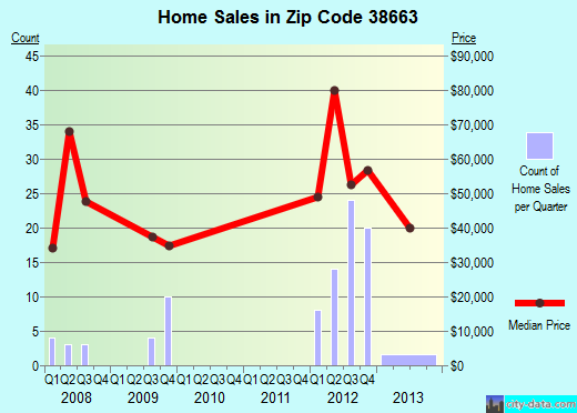 Zip code 38663 (Ripley, Mississippi) real estate house value trends